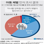 체벌,자녀,사용,징계권,아동,친권자,부모