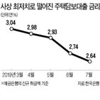 금리,포인트,지난달,주택담보대출