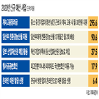 정부,내년,정년,계속,지원,예산