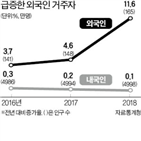 인구,외국인,전년,지난해,대비