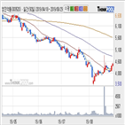 영진약품,기사,주가