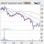 신풍제약,기사,구간
