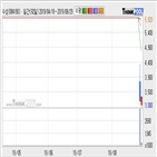 수성,기사,역배열