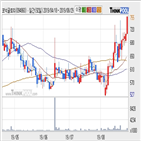 코닉글로리,주가