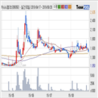 하나니켈2,하락