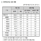 수익률,국내외,기금운용본부,잠정,환율