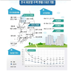 미분양,주택,전국