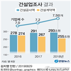 감소,건설계약액,국내,해외,건축,부문,토목,건설공사액