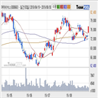 SK하이닉스,기관,순매매량