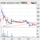 한화우,기사,주가