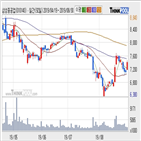 기관,삼성중공업,순매매량
