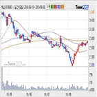 화신,기사,주가