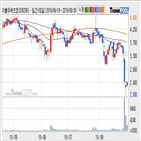 더블유에프엠,기사
