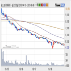 팜스코,기관,순매매량