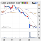 제낙스,기사,주가
