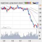 금융지주,기관,순매매량,주가