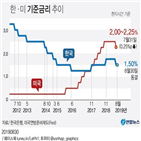 동결,한은,금리,물가,인하,예상,금리인하,전망,상황