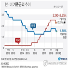 금리인하,추가,인하,둔화,기대,미국