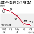 반도체,매출,시장,올해,예상