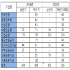 채용,금융공기업,은행,하반기,규모,은행권,상반기,산업은행