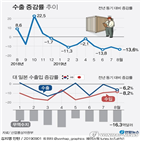 수출,일본,대일본,영향,한국,수출규제,감소,반도체,수준,품목