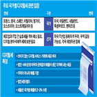 디지털,기업,프랑스,세금,미국,도입,매출,부과