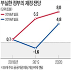 올해,공공기관,정부,전망,당기순이익,재정