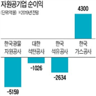 광물공사,자원,석탄공사,정부,공기업,투입