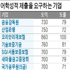 어학성적,만점,처리,요구,기업