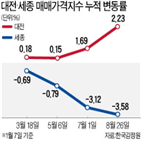 대전,아파트,세종,공급,집값,상승,세종시,전국,정비사업