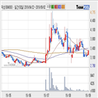 덕성,기사,주가