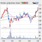 기관,주가,순매매량
