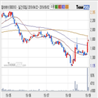 컬러레이,주가,상승