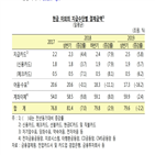 상반기,지속,신용카드,이용실