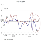 기록,건설경기,민간택지