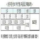 연휴,추석,지원,기간,보증