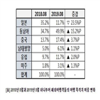 감소,일본,전체