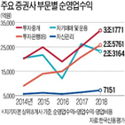 증권사,실적,수익,운용,증시,발행,상환