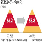 비중,중산층,중위소득계층,올해,기준