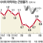 상황,물가상승률,하락,디플레이션