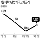 금리,내년,지난달,국고채,연구원,기준금리