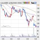 코스모신소재,기사,주가