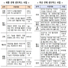 사업,선정,규제,서비스,스마트시티,국가,시범도시