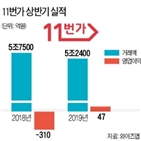 11번가,흑자,상반기,매출,소비자