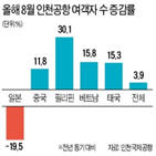 기간,여객,증가,전년