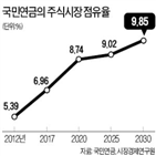 주주권,행사,국민연금,기업,전문성,대상,추천