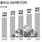 공공부문,증가율,지난해,인건비,전년,공무원