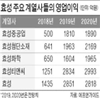 영업이익,실적,주가,올해,연구원,평균,증가