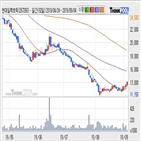 현대일렉트릭,주가