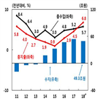 흑자,공공부문,수지,전년